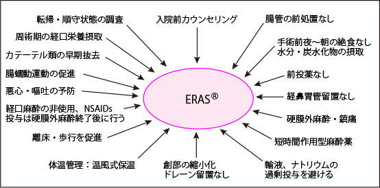 図7: ERAS®概念図